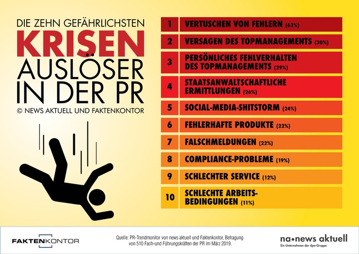 Die zehn gefährlichsten Krisenauslöser in der PR (FOTO)