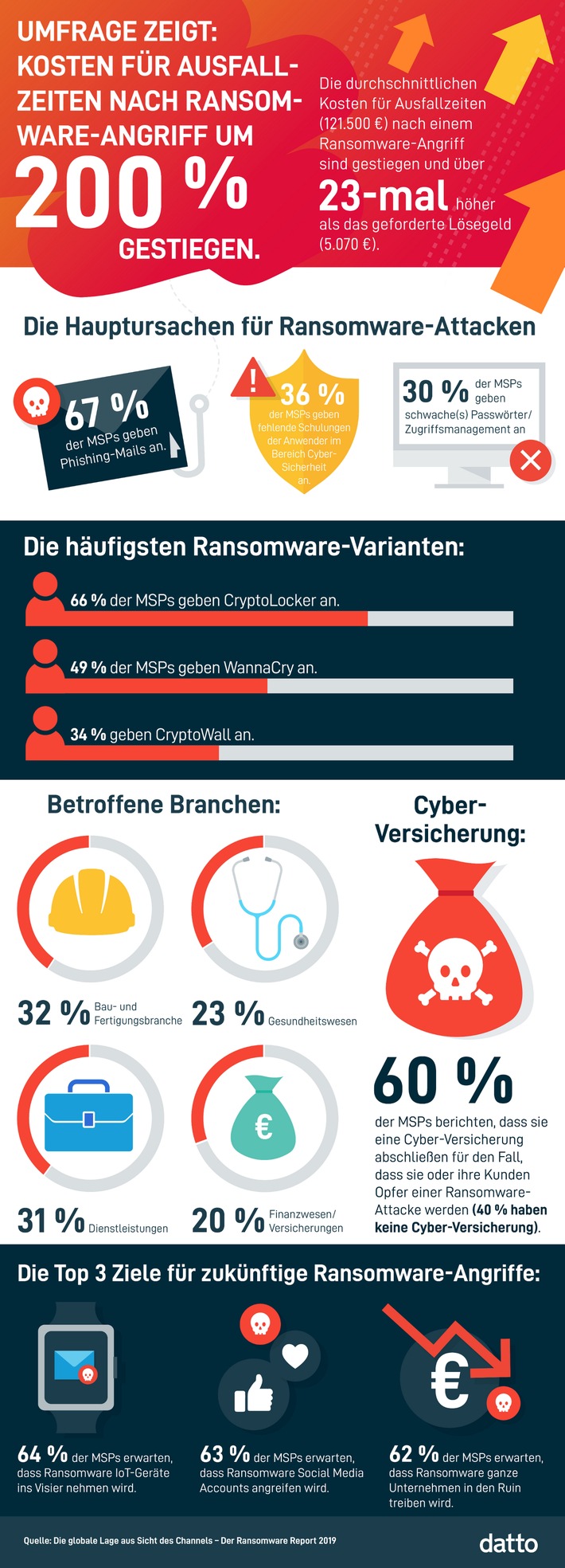 Internationale Ransomware-Studie: Kosten für Ausfallzeiten nach Ransomware-Angriff um 200 Prozent gestiegen (FOTO)
