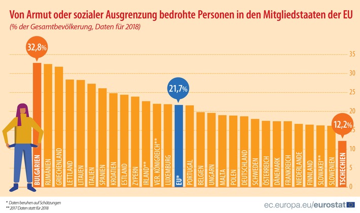 17. Oktober – Internationaler Tag für die Beseitigung der Armut:
Abwärtstrend beim Anteil der von Armut oder sozialer Ausgrenzung bedrohten Personen in der EU… (FOTO)