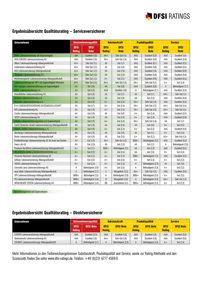 DFSI Qualitätsrating: Die besten Lebensversicherer 2019/2020 (FOTO)