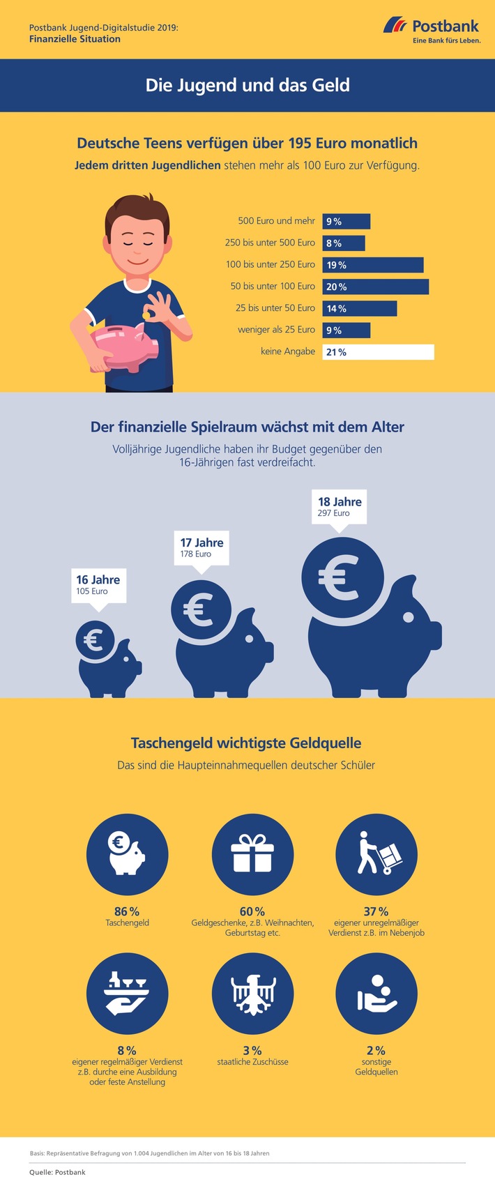 Postbank Jugend-Digitalstudie 2019 / Umfrage: Deutsche Jugendliche
verfügen über rund 200 Euro monatlich (FOTO)