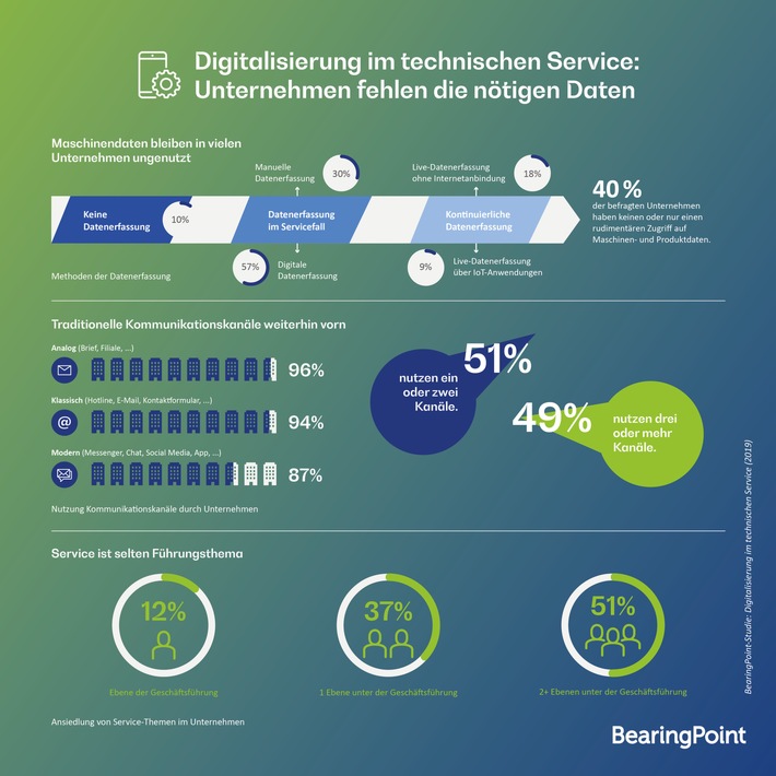 BearingPoint Studie: Digitalisierung im technischen Service – Unternehmen fehlen die nötigen Daten (FOTO)