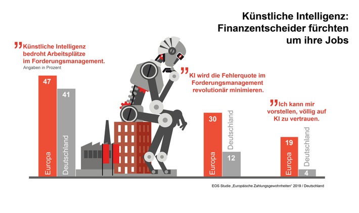Deutsche Unternehmen fremdeln laut EOS Studie mit Künstlicher Intelligenz (FOTO)