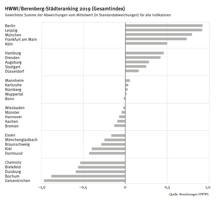 HWWI/Berenberg-Städteranking: Berlin ist neuer Spitzenreiter – 
3 Städte im Osten Deutschlands unter den Top 10 (FOTO)