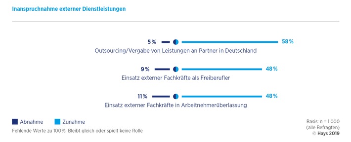 Hays-Studie zum Fachkräftemangel in Deutschland / Fachkräftemangel forciert externe Partnerschaften (FOTO)