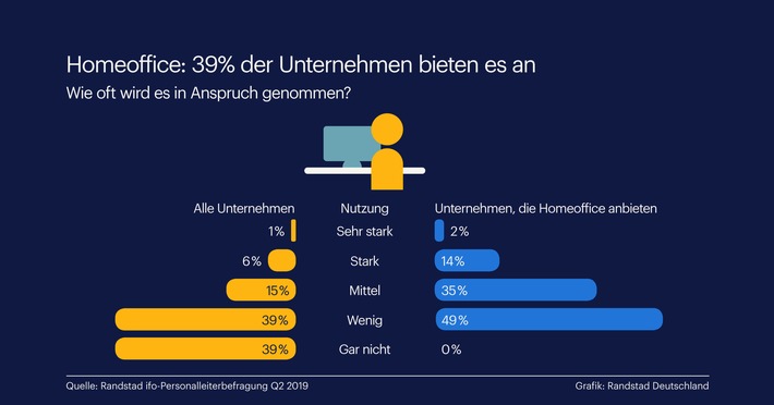 Homeoffice keine Allzwecklösung / Randstad Studie zum Arbeitszeitmodell (FOTO)