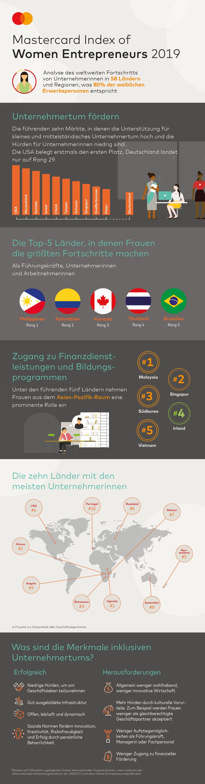 Mastercard Index of Women Entrepreneurs: USA, Neuseeland, Kanada und Israel sind die besten Länder für Unternehmerinnen, Deutschland fällt deutlich zurück (FOTO)