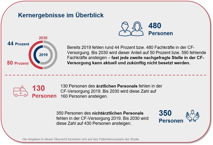 Eklatanter Fachkräftemangel in der Mukoviszidose-Versorgung / Gutachten von Strategy& und WifOR ermittelt Versorgungssituation und Fachkräftebedarf (FOTO)
