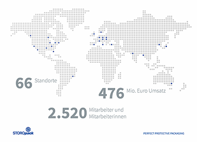 Storopack steigert Umsatz im Vergleich zum Vorjahr um knapp fünf Prozent