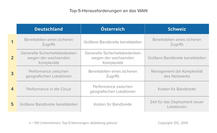 Sicherheit, Performance und Bandbreite sind zentrale Anforderungen bei der Transformation von Unternehmensnetzwerken (FOTO)