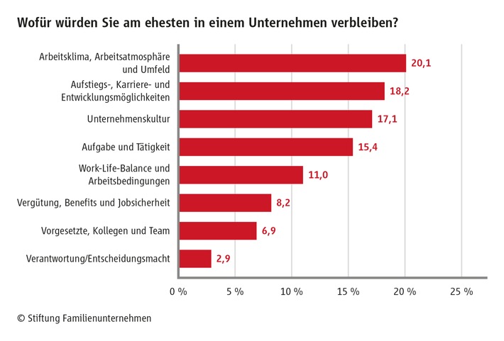 „24. Karrieretag Familienunternehmen“: Familienunternehmen punkten mit
besserer Arbeitsatmosphäre (FOTO)
