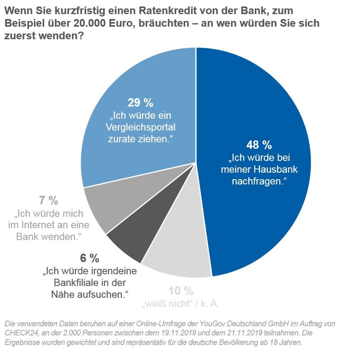 YouGov-Umfrage: Deutsche wollen Kredite vergleichen – tun es aber selten (FOTO)