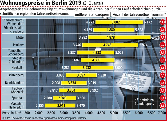 Wohnungspreise in Berlin weiter gestiegen / Charlottenburg-Wilmersdorf liegt an der Spitze (FOTO)
