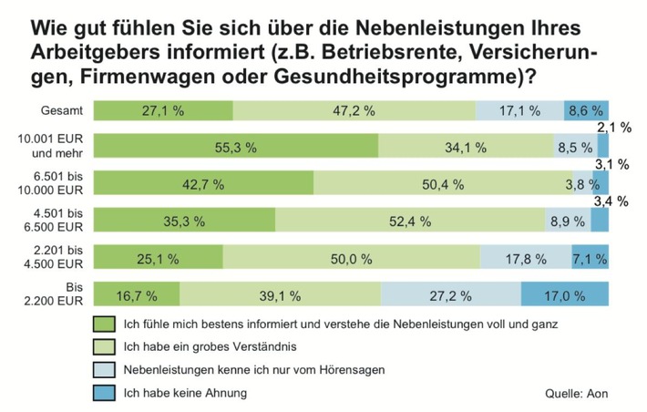 Nebenleistungen: Potenzial im Schlummerzustand / Aon Studie 2019: Arbeitnehmer sindüber Nebenleistungen oft schlecht informiert – Arbeitgeber verschenken Chancen, Mitarbeiter zu gewinnen und zu halten