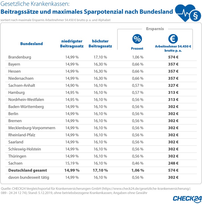 Krankenkassen: gesetzlich Versicherte verschenken jährlich 4,5 Mrd. Euro (FOTO)