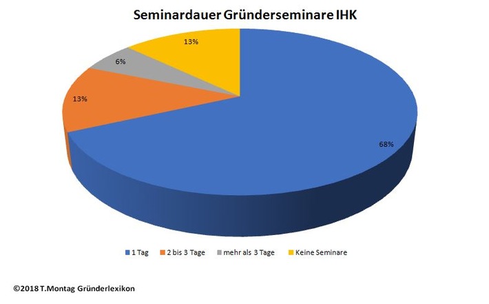 Seminare für Gründer werden bei IHK und HWK immer kürzer (FOTO)