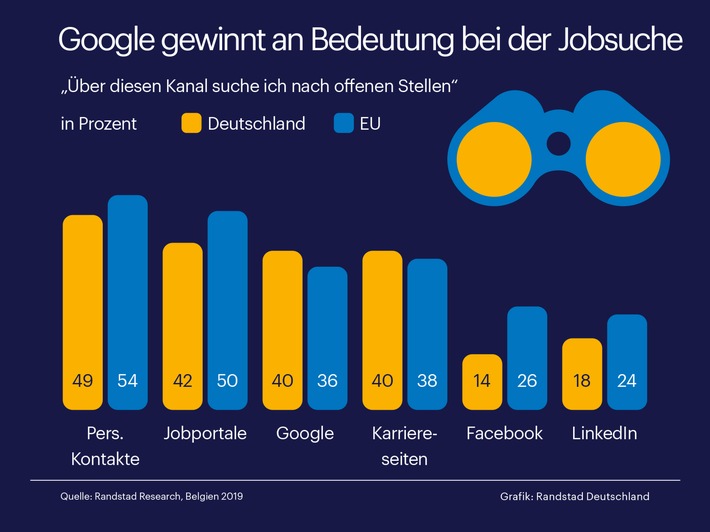 Deutsche googeln gern nach Jobs / Aktuelle Randstad Studie zur Jobsuche (FOTO)