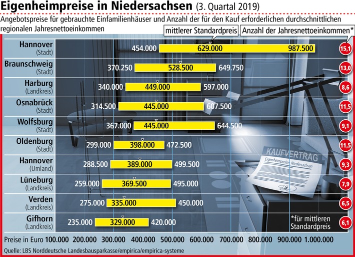 So viel kosten Eigenheime in Niedersachsen / Am teuersten sind Einfamilienhäuser in Hannover (FOTO)