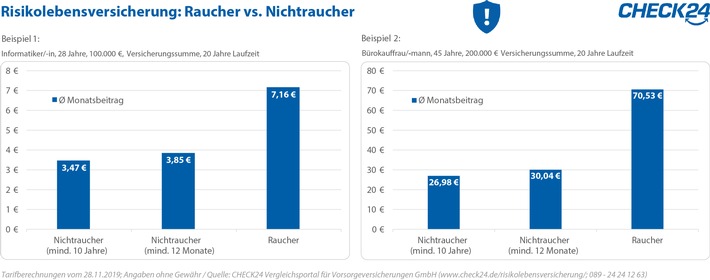 Risikolebensversicherung: Raucher zahlen Zuschläge von 100 Prozent und mehr (FOTO)