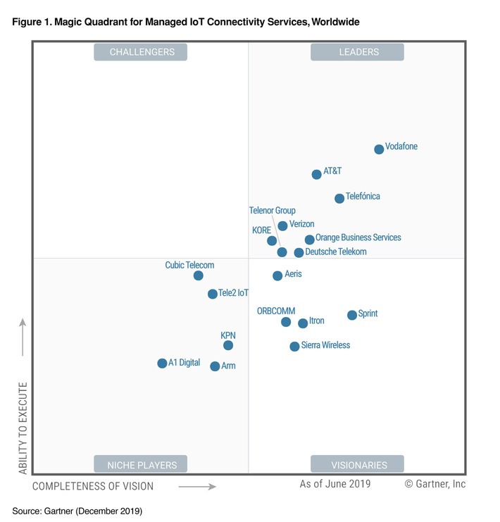 A1 Digital von Gartner im Magic Quadrant positioniert (FOTO)