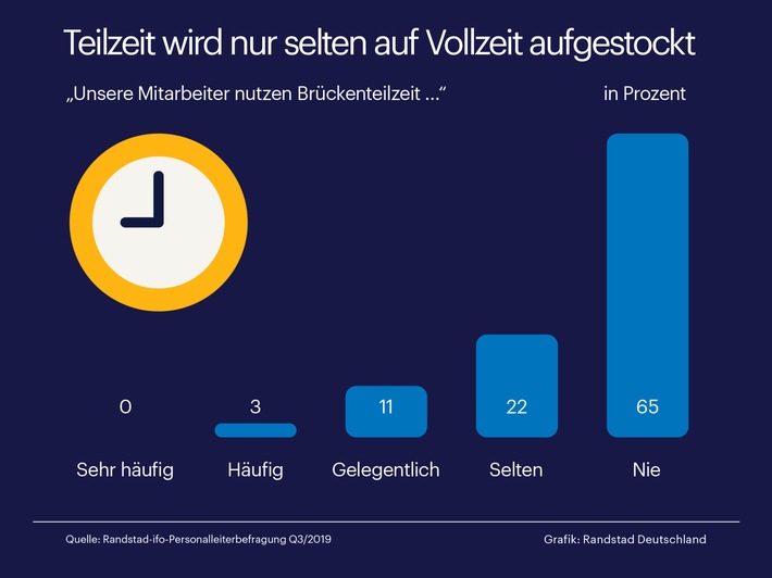 Brückenteilzeit bleibt überwiegend ungenutzt / Aktuelle Randstad Studie zur Brückenteilzeit (FOTO)