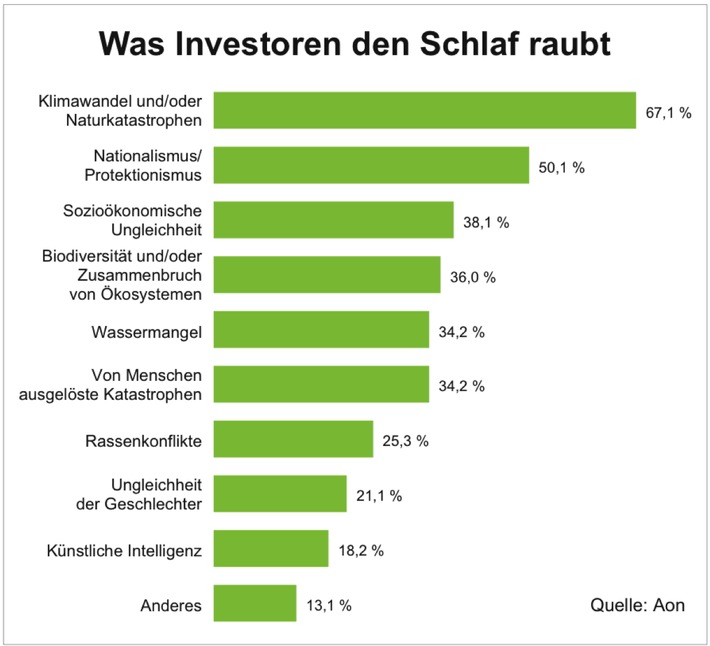 Pensionsvermögen: Klimawandel und Protektionismus rauben Investoren den Schlaf / Aon-Studie: Globale Themen motivieren Investoren zu nachhaltigen Anlagen – aber sie bergen auch Risiken (FOTO)