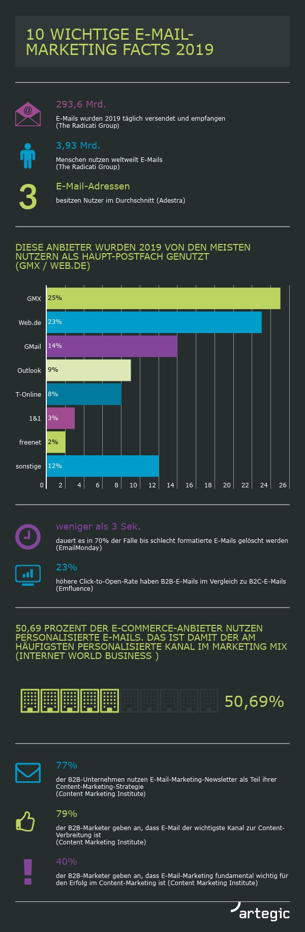 Rückblick: Wichtige E-Mail-Marketing-Facts 2019 (FOTO)