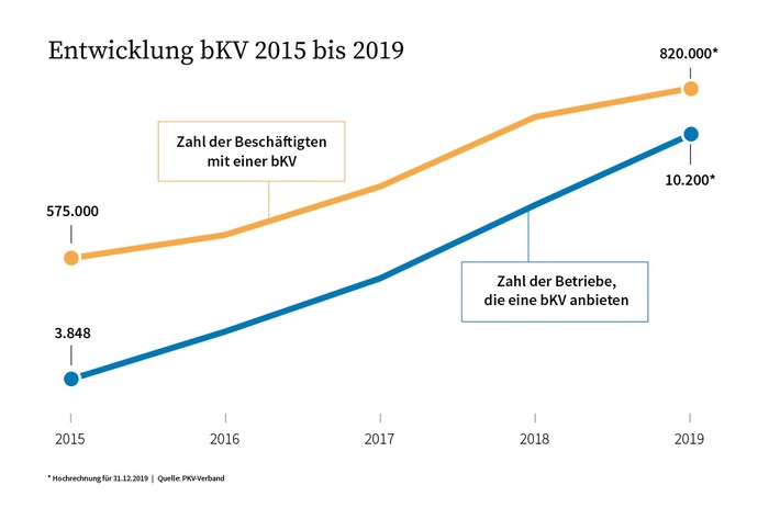 Betriebliche Krankenversicherung weiterhin heiß begehrt (FOTO)
