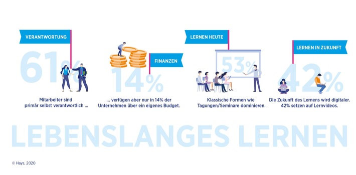 Hays HR-Report 2020 / Unternehmen bei lebenslangem Lernen noch nicht auf der Höhe der Zeit (FOTO)