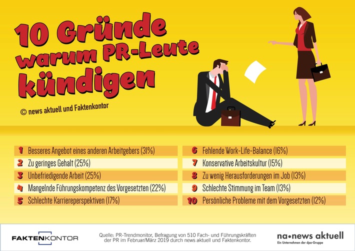 Top10 Kündigungsgründe: Warum PR-Profis gehen (FOTO)