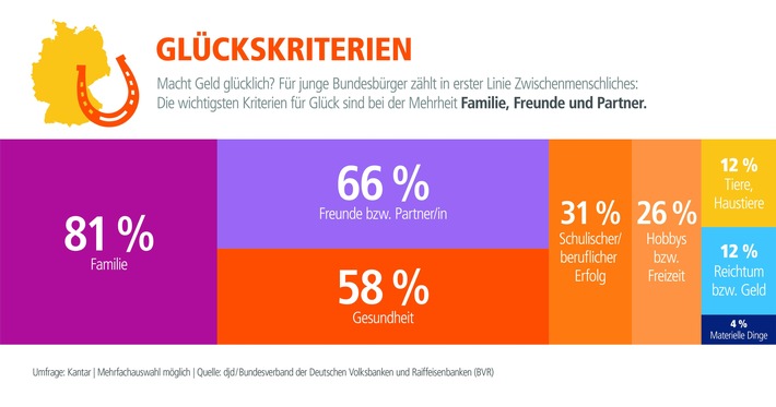 Umfrage zum 50. Jugendwettbewerb zeigt: Familie macht glücklich (FOTO)