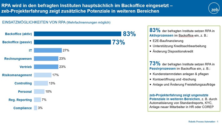 Finanzsektor setzt auf Robotic Process Automation – Bedeutung von höherer Qualität und Effizienz in Geschäftsprozessen steigt (FOTO)