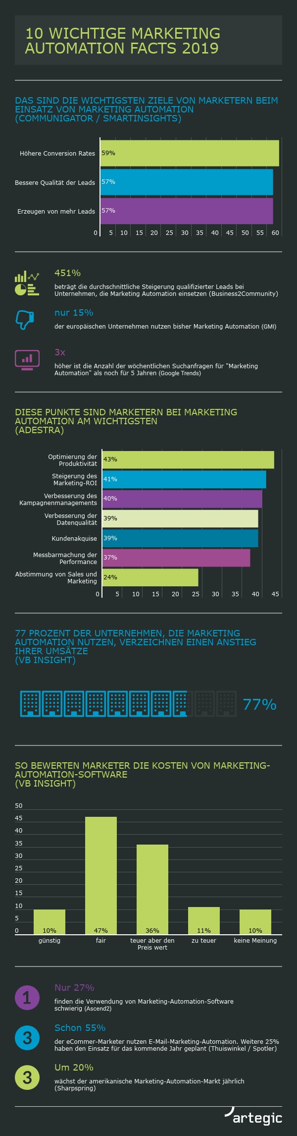 Rückblick: 10 Wichtige Marketing Automation Facts 2019 (FOTO)