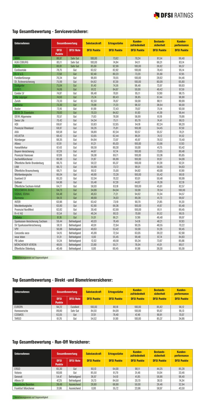 DFSI-Studie „Die Zukunftssicherheit der deutschen Lebensversicherer“ / WWK Leben und Europa Leben sind die zukunftssichersten Gesellschaften (FOTO)
