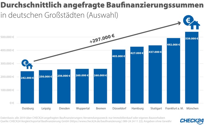 Baufinanzierung: Münchner brauchen am meisten Geld fürs Eigenheim (FOTO)