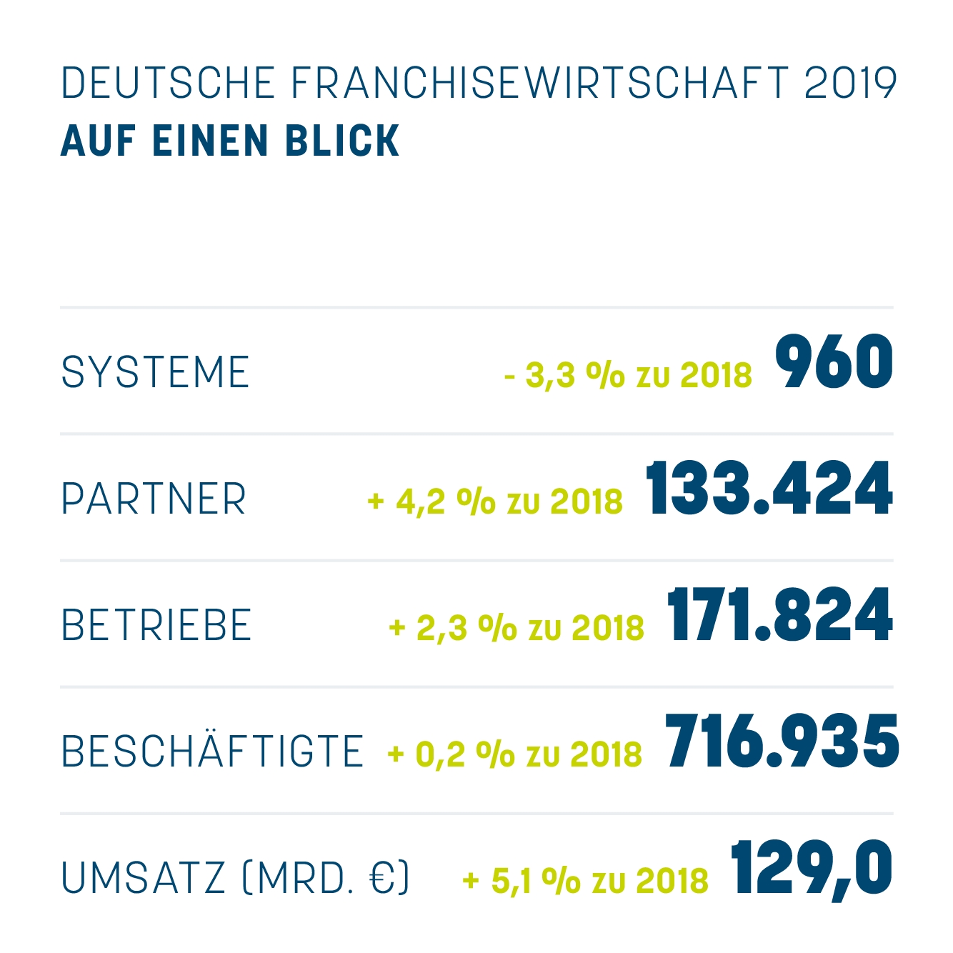 Franchisestatistik 2019 veröffentlicht