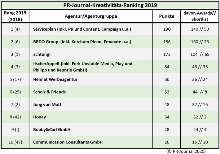 PR-Journal: Serviceplan-Gruppe gewinnt PR-Kreativ-Ranking 2019 / Viele Agenturen mit Werbe-DNA glänzen im PR-Bereich (FOTO)