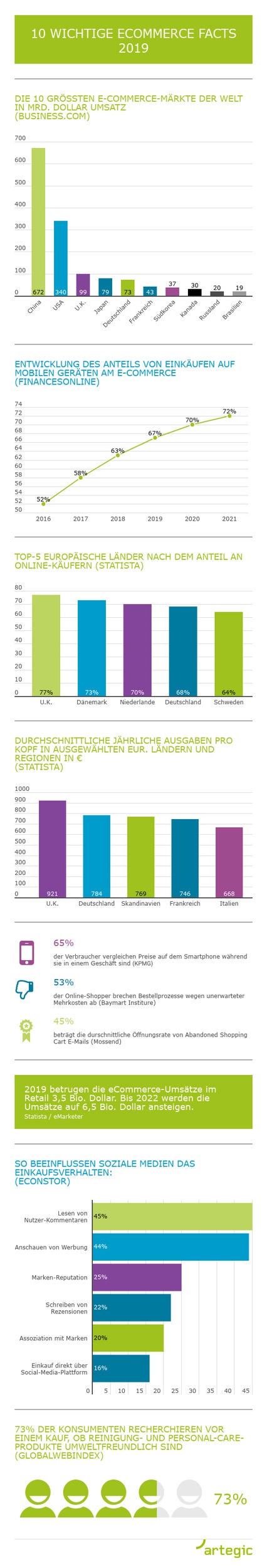 Rückblick: 10 wichtige eCommerce Facts 2019 (FOTO)