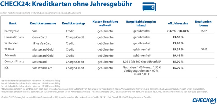 Diese sieben Kreditkarten sind für Verbraucher kostenlos (FOTO)