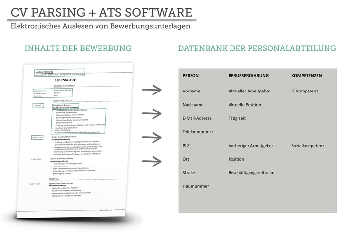 Maschinen lesen Bewerbungen – Kandidaten fallen durch / Probleme beim maschinellen Auslesen von Bewerbungen (FOTO)