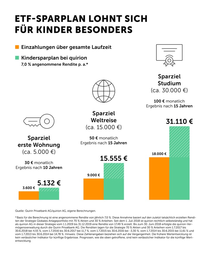 Neu bei quirion: Mit dem Kindersparplan ab einem Euro pro Tag Vermögen aufbauen (FOTO)