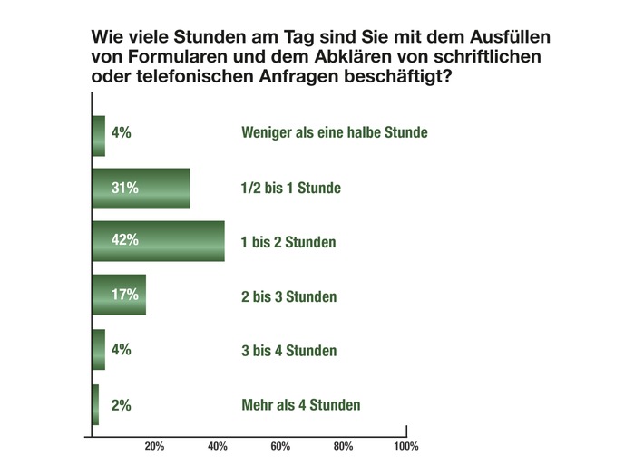 Ärzte: Digitalisierung reduziert Bürokratie nicht (FOTO)