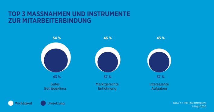 Hays HR-Report 2020 / Mitarbeiterbindung bleibt das Top-HR-Thema für Unternehmen (FOTO)
