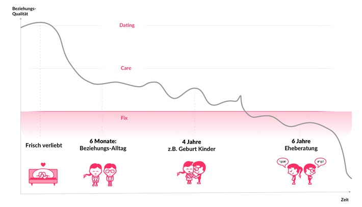 Pünktlich zum Valentinstag knackt die Beziehungs-App PAIRfect die 100–000 Download Marke
