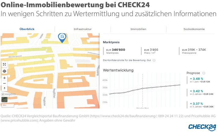 Was kostet mein Haus? / Bei CHECK24 jetzt kostenlos Immobilienwert ermitteln (FOTO)
