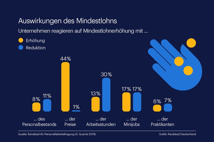 Kein Personalabbau durch Mindestlohnerhöhung / Aktuelle Randstad Studie zur Mindestlohnerhöhung (FOTO)