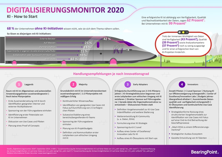 KI-Studie: Zu viele Unternehmen wissen nicht, wie sie beginnen sollen / Der „Digitalisierungsmonitor 2020“ von BearingPoint stellt vier KI-Entwicklungsstufen vor und gibt Tipps für jedes Level (FOTO)