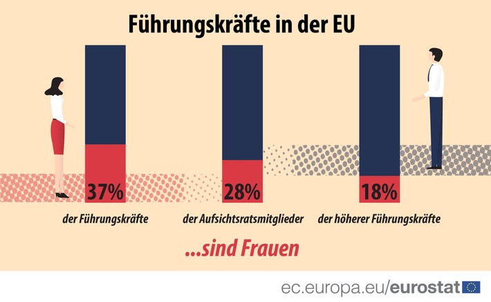 8. März 2020: Internationaler Frauentag Nur jede dritte Führungskraft in der EU ist eine Frau… Anteil auf höherer Führungsebene sogar noch geringer (FOTO)