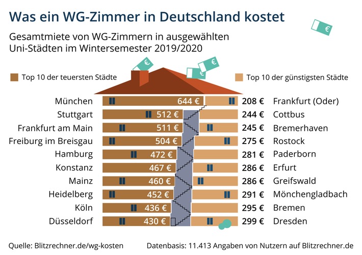 Infografik: Was ein WG-Zimmer in Deutschland kostet / München am teuersten, Frankfurt (Oder) am günstigsten / Blitzrechner.de hilft bei fairer Aufteilung der WG-Kosten (FOTO)