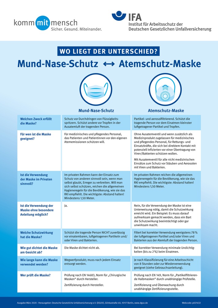 Mund-Nase-Schutz ist keine Atemschutzmaske – Plakat des Instituts für Arbeitsschutz der DGUV zeigt die Unterschiede (FOTO)